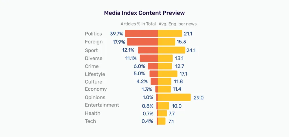 Political Content Engagement